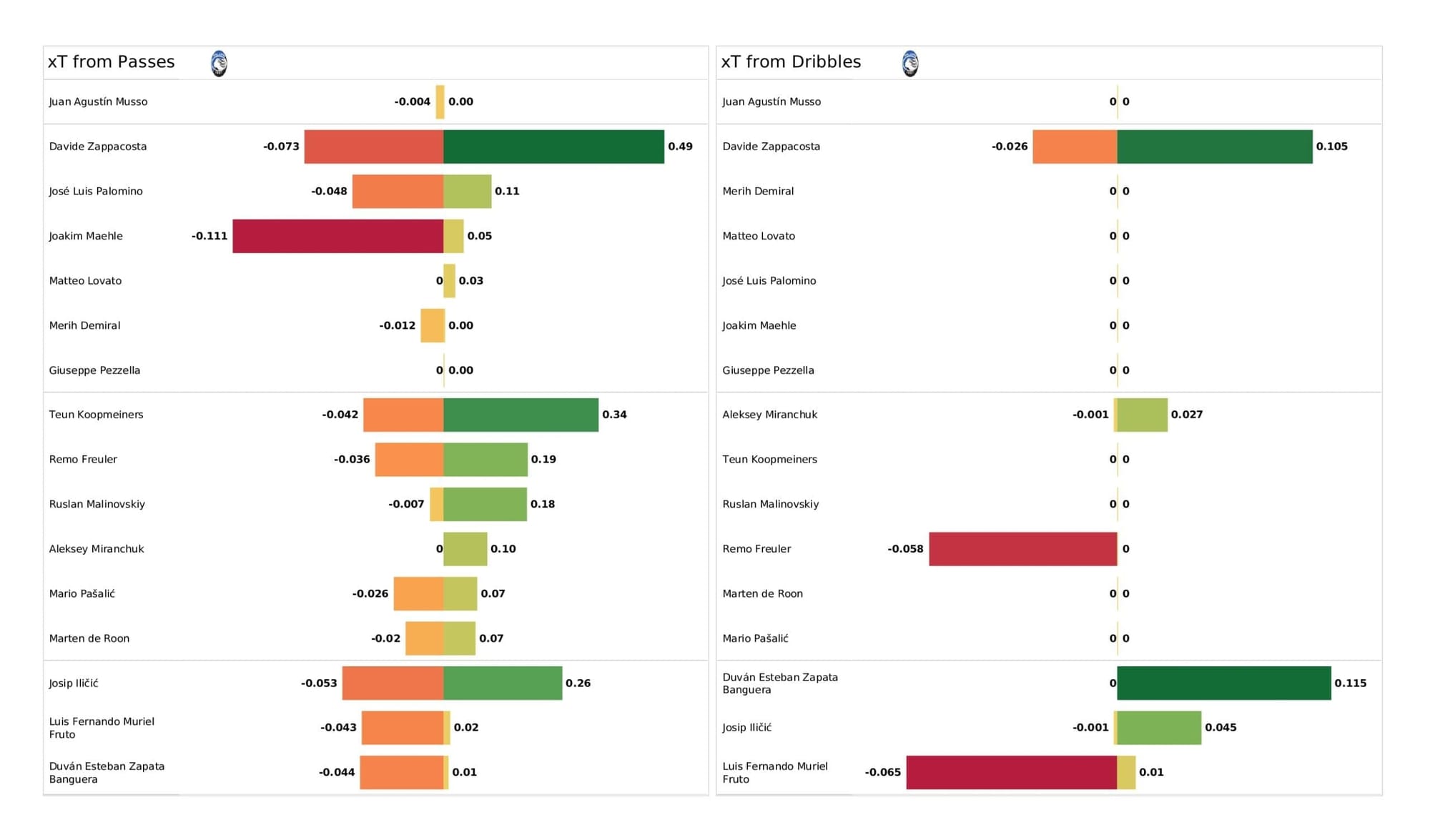 UEFA Champions League 2021/22: Man United vs Atalanta - post-match data viz and stats