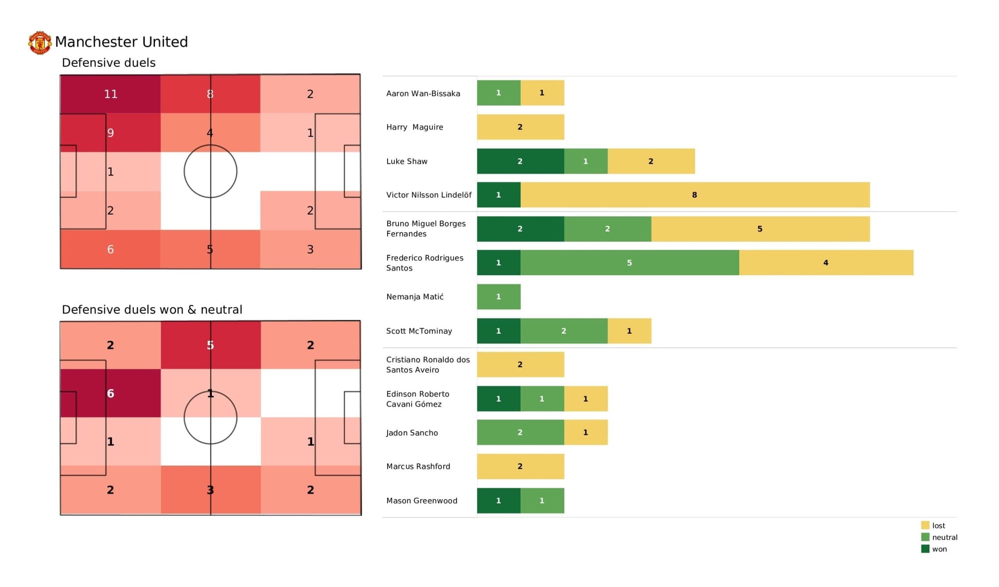 UEFA Champions League 2021/22: Man United vs Atalanta - post-match data viz and stats