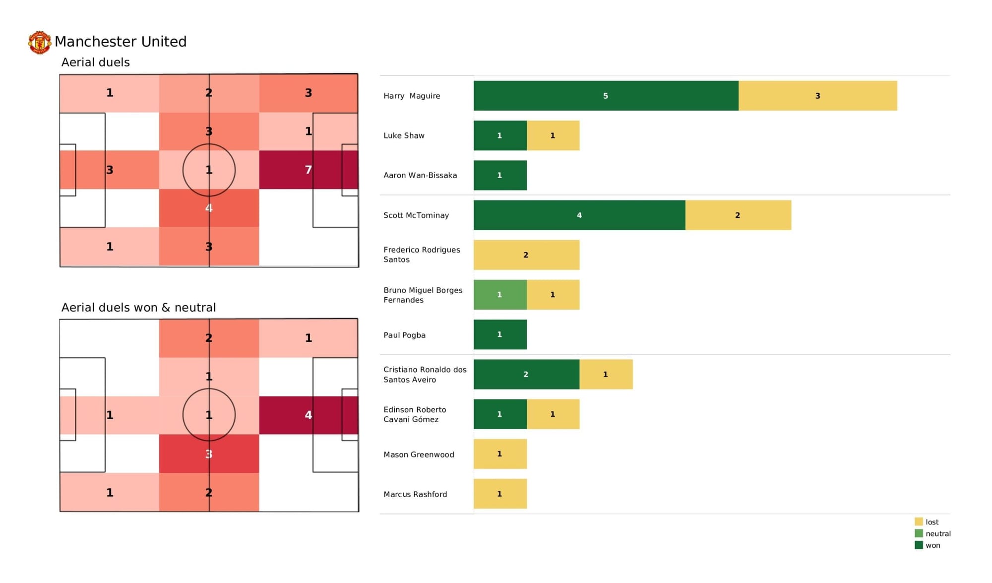 UEFA Champions League 2021/22: Man United vs Atalanta - post-match data viz and stats