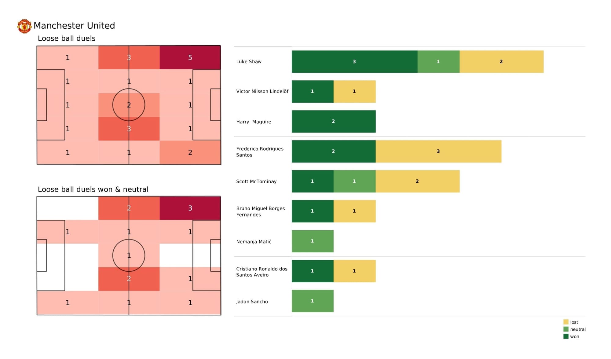 UEFA Champions League 2021/22: Man United vs Atalanta - post-match data viz and stats