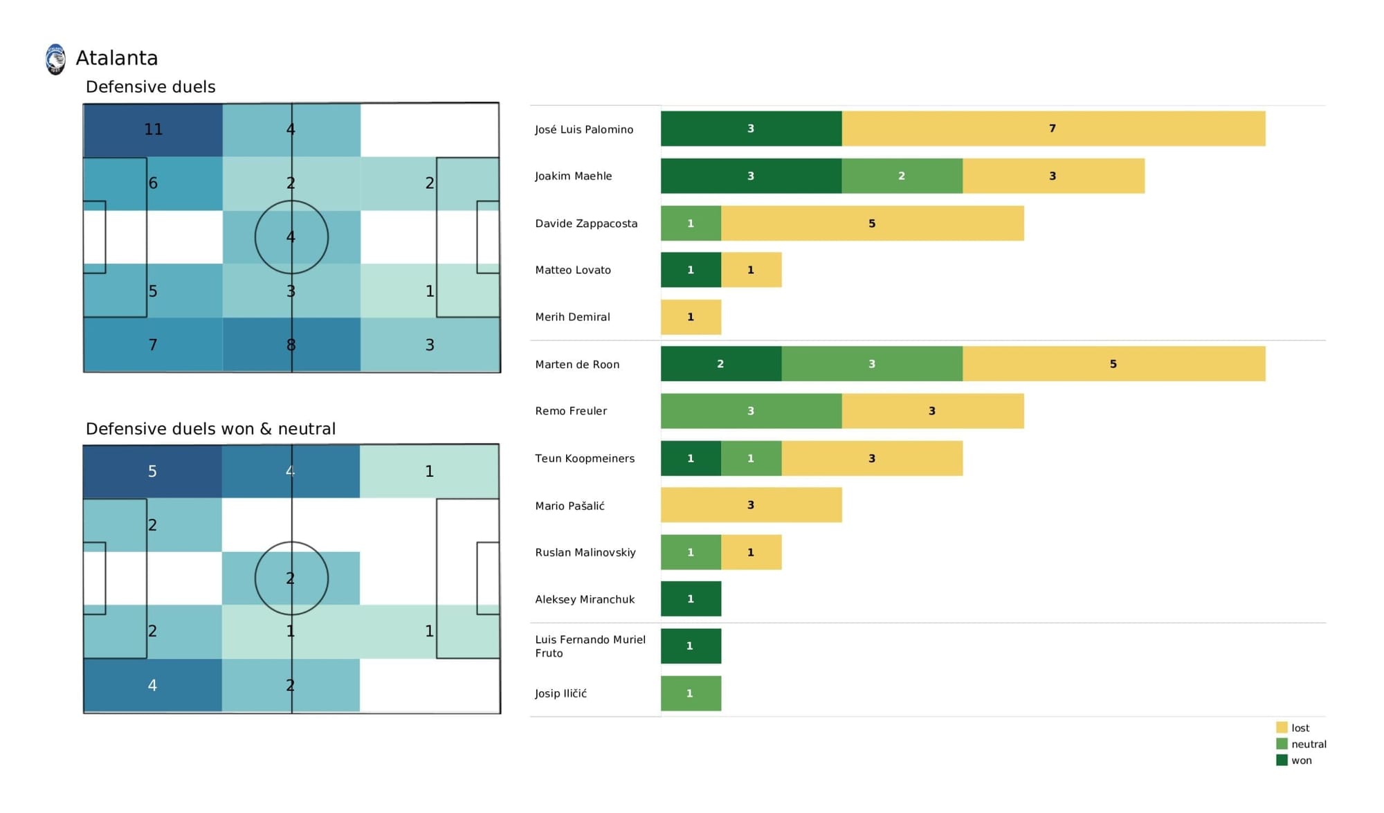 UEFA Champions League 2021/22: Man United vs Atalanta - post-match data viz and stats