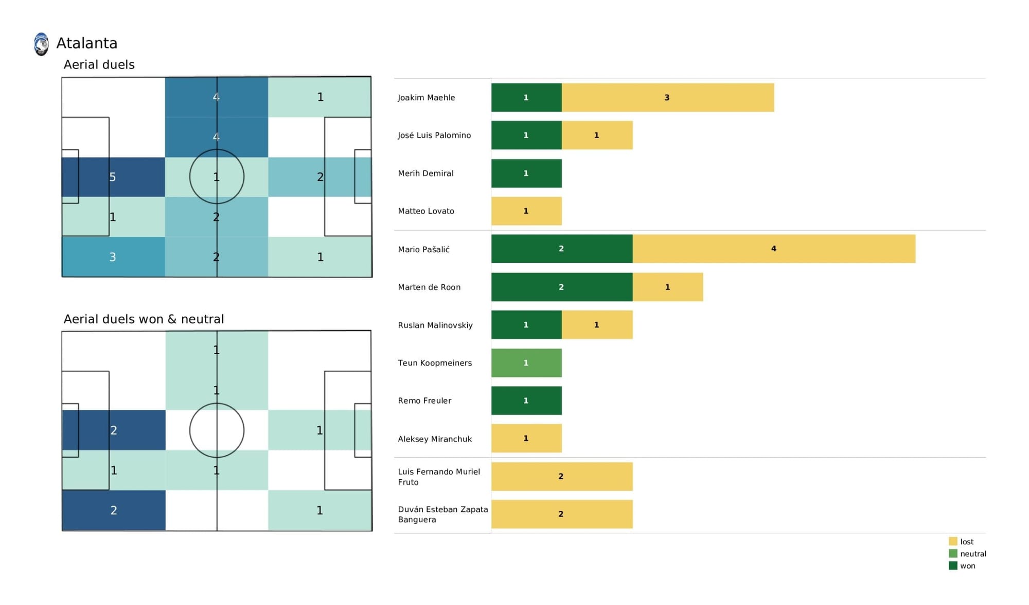 UEFA Champions League 2021/22: Man United vs Atalanta - post-match data viz and stats