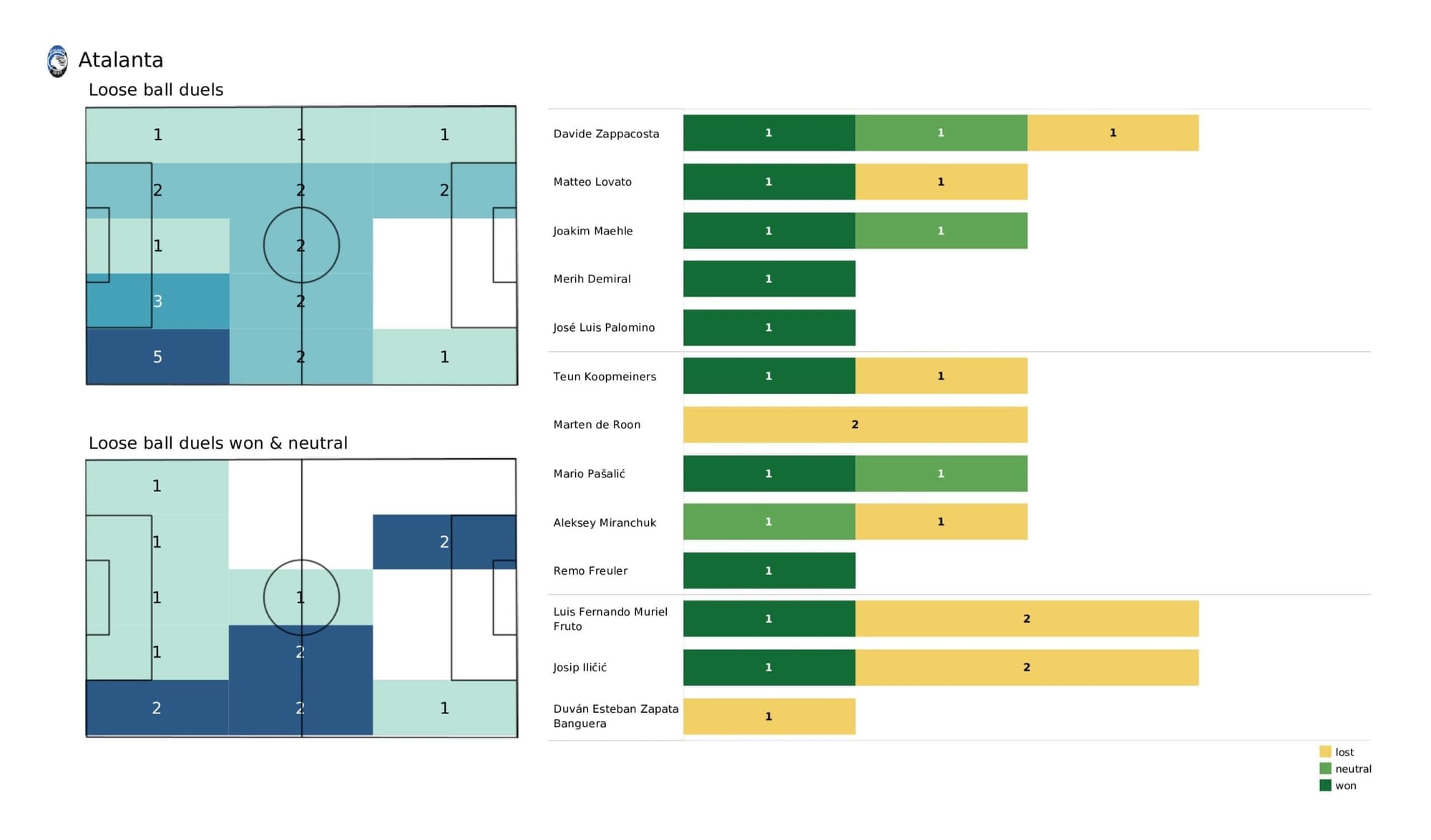 UEFA Champions League 2021/22: Man United vs Atalanta - post-match data viz and stats