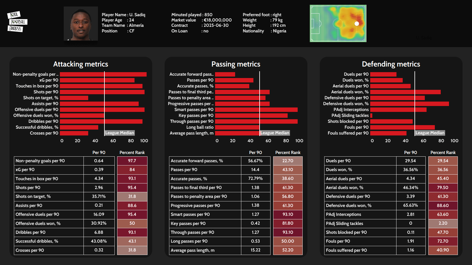 Umar Sadiq at Almeria 2021/22 - scout report tactical analysis tactics