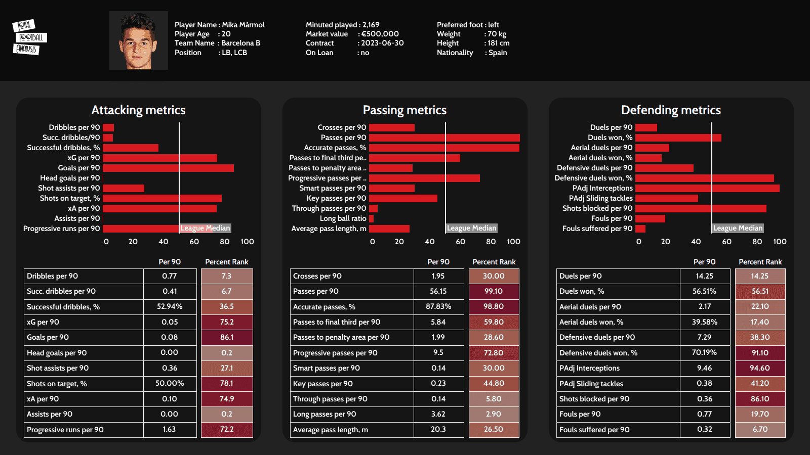 Mika Marmol 2021/22 - scout report - tactical analysis - tactics