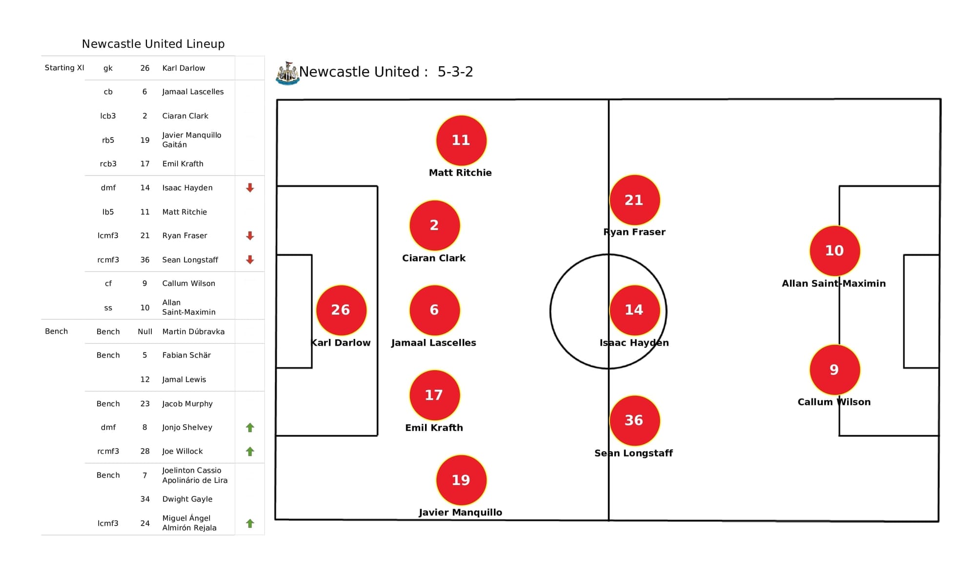 Premier League 2021/22: Newcastle vs Chelsea - post-match data viz and stats