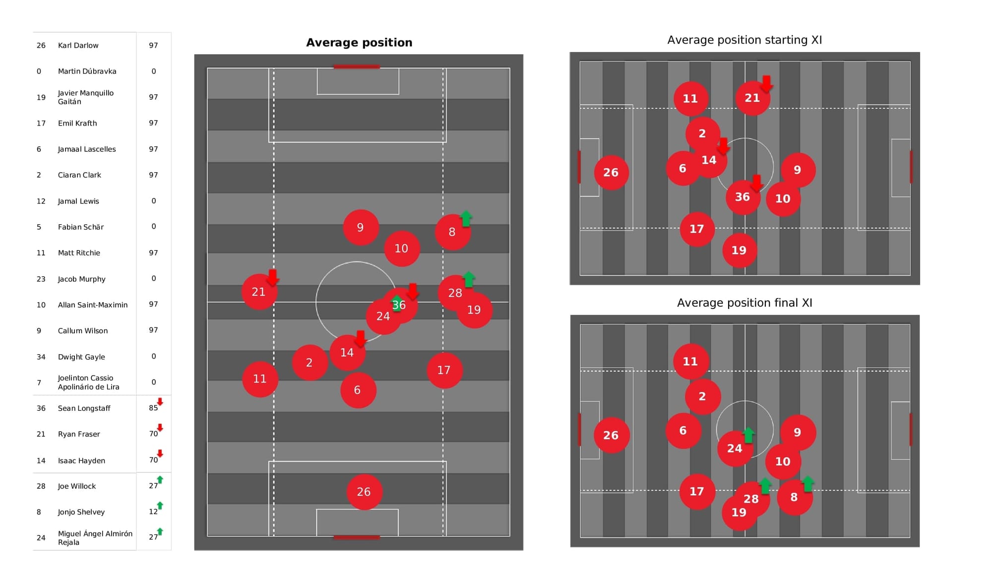 Premier League 2021/22: Newcastle vs Chelsea - post-match data viz and stats