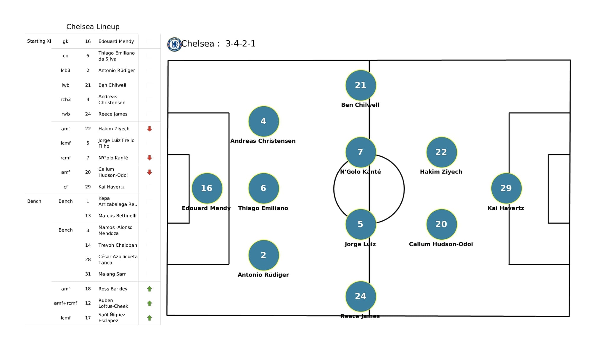 Premier League 2021/22: Newcastle vs Chelsea - post-match data viz and stats