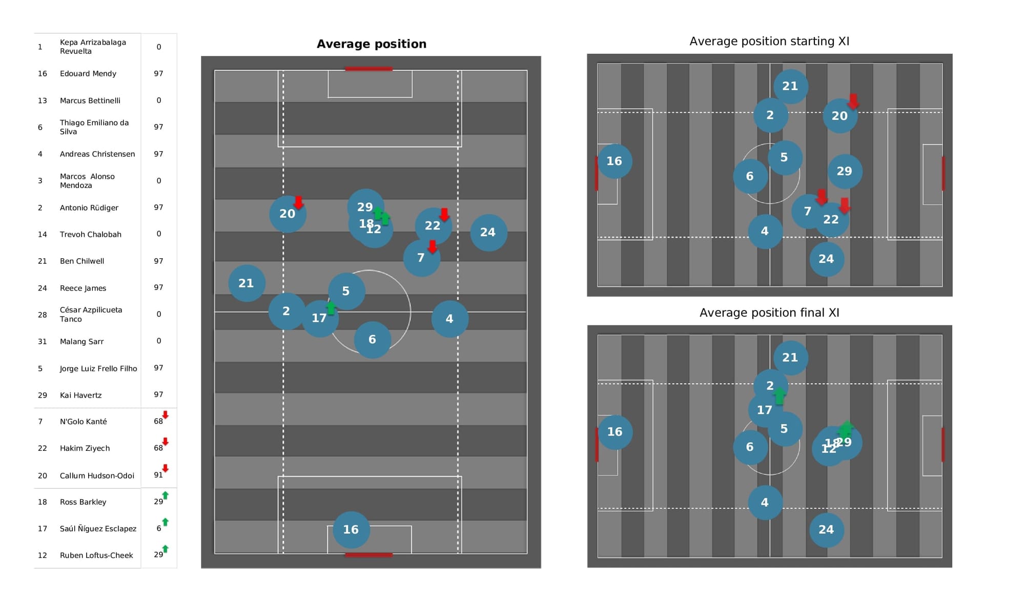 Premier League 2021/22: Newcastle vs Chelsea - post-match data viz and stats