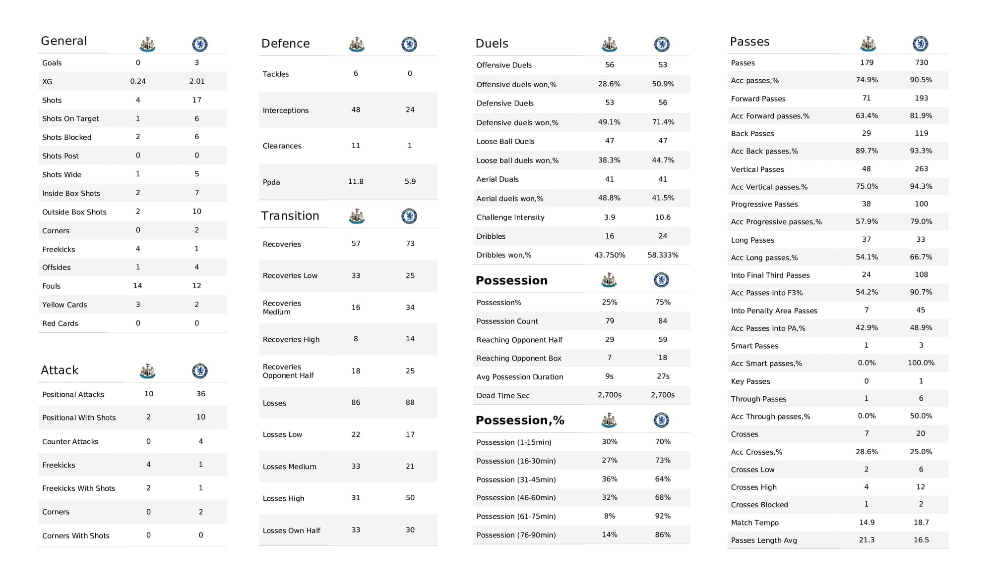 Premier League 2021/22: Newcastle vs Chelsea - post-match data viz and stats