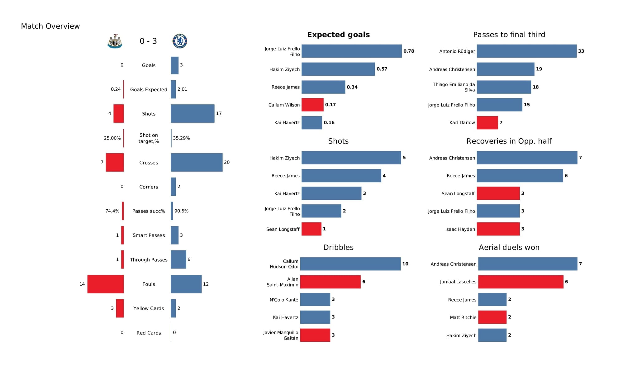 Premier League 2021/22: Newcastle vs Chelsea - post-match data viz and stats