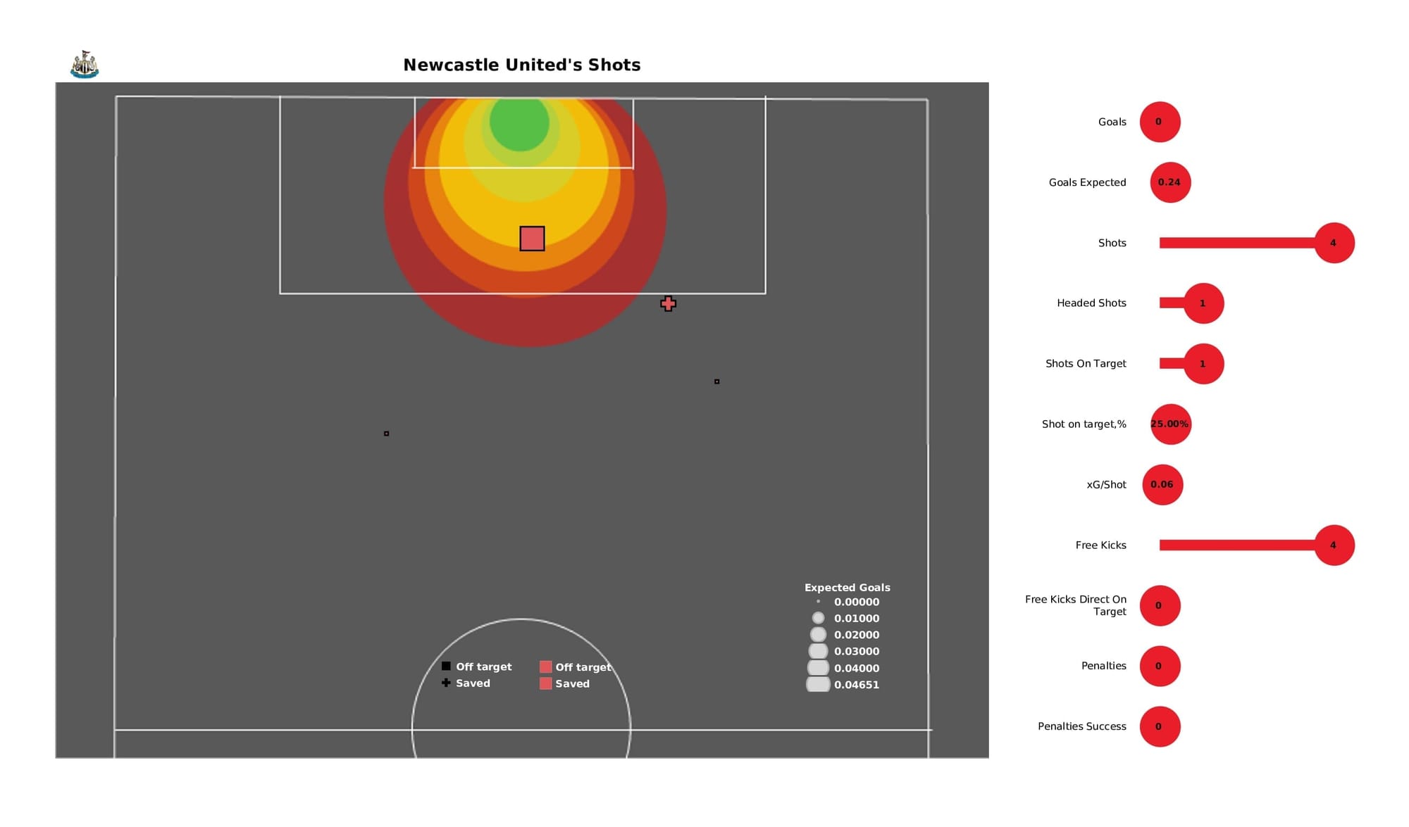 Premier League 2021/22: Newcastle vs Chelsea - post-match data viz and stats