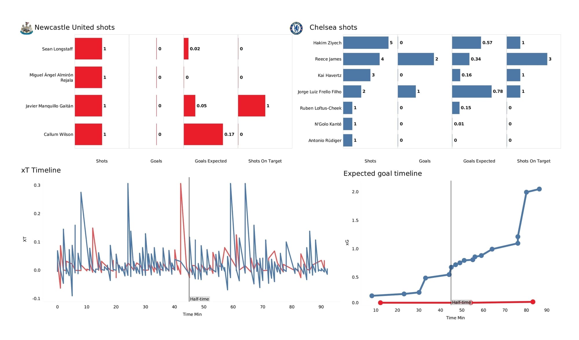 Premier League 2021/22: Newcastle vs Chelsea - post-match data viz and stats