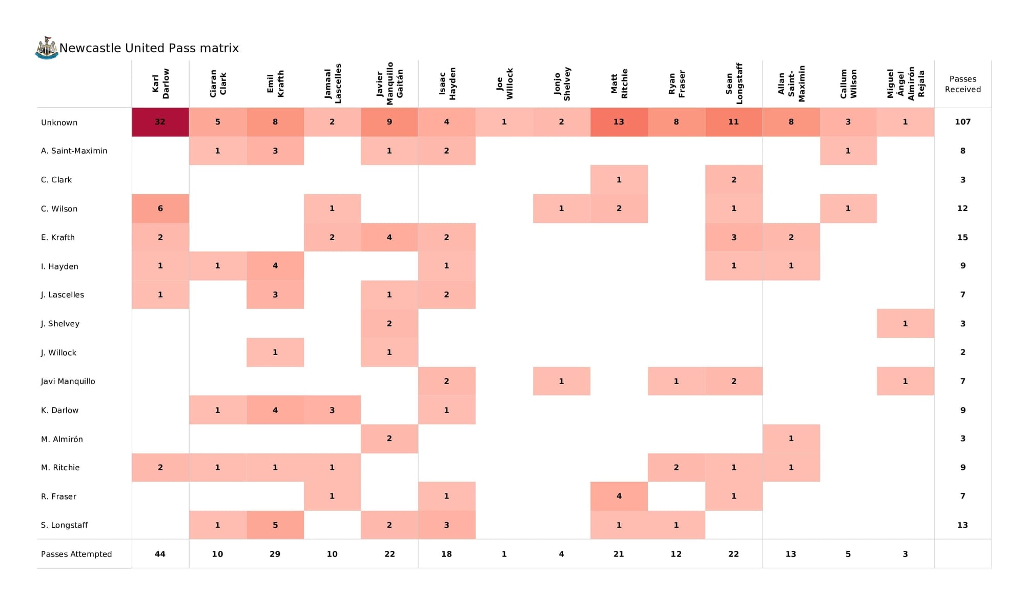 Premier League 2021/22: Newcastle vs Chelsea - post-match data viz and stats