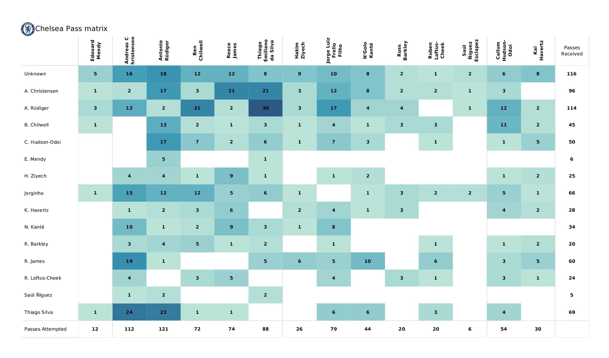 Premier League 2021/22: Newcastle vs Chelsea - post-match data viz and stats