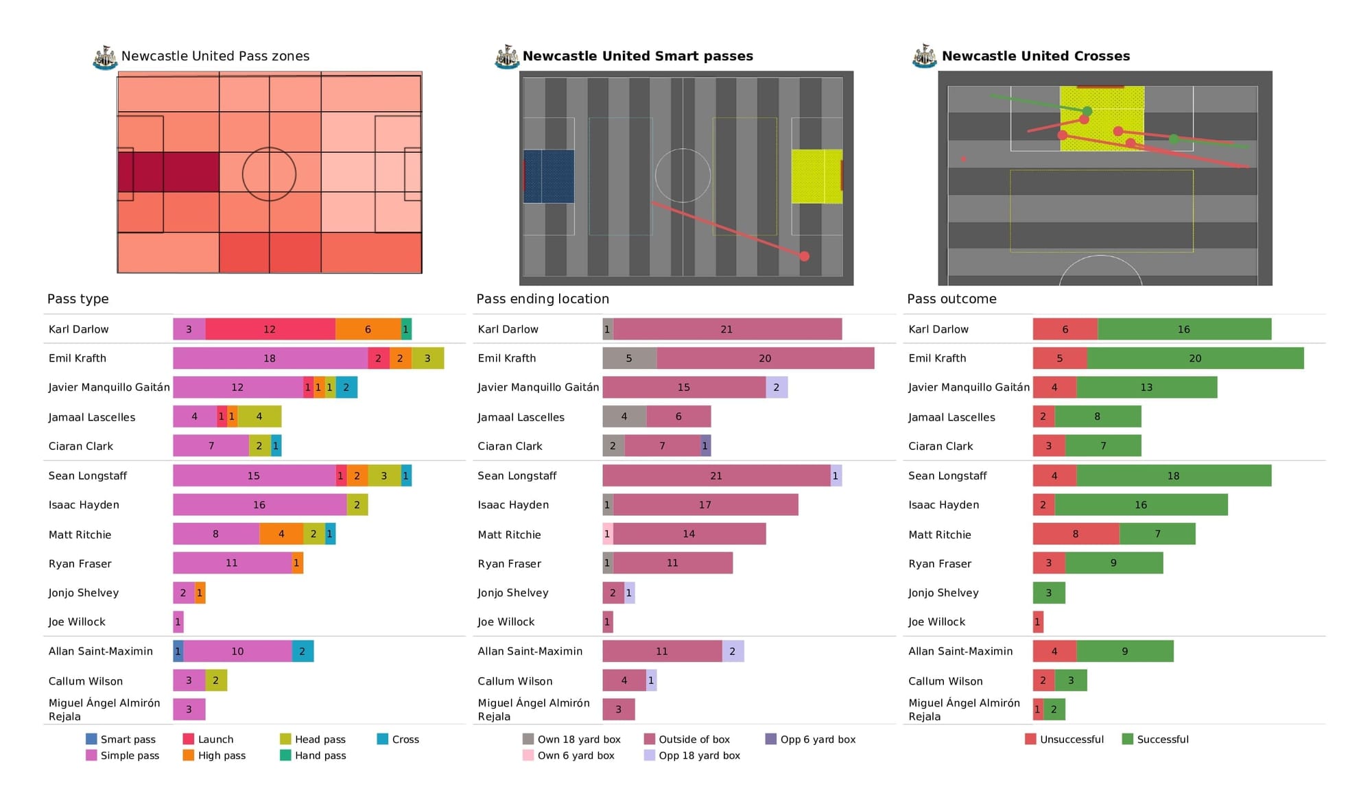 Premier League 2021/22: Newcastle vs Chelsea - post-match data viz and stats