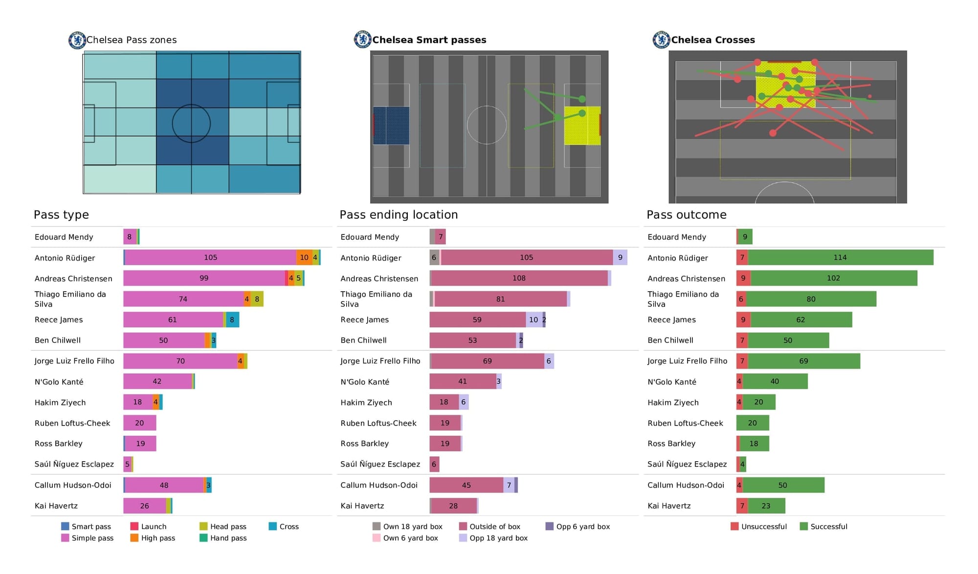 Premier League 2021/22: Newcastle vs Chelsea - post-match data viz and stats