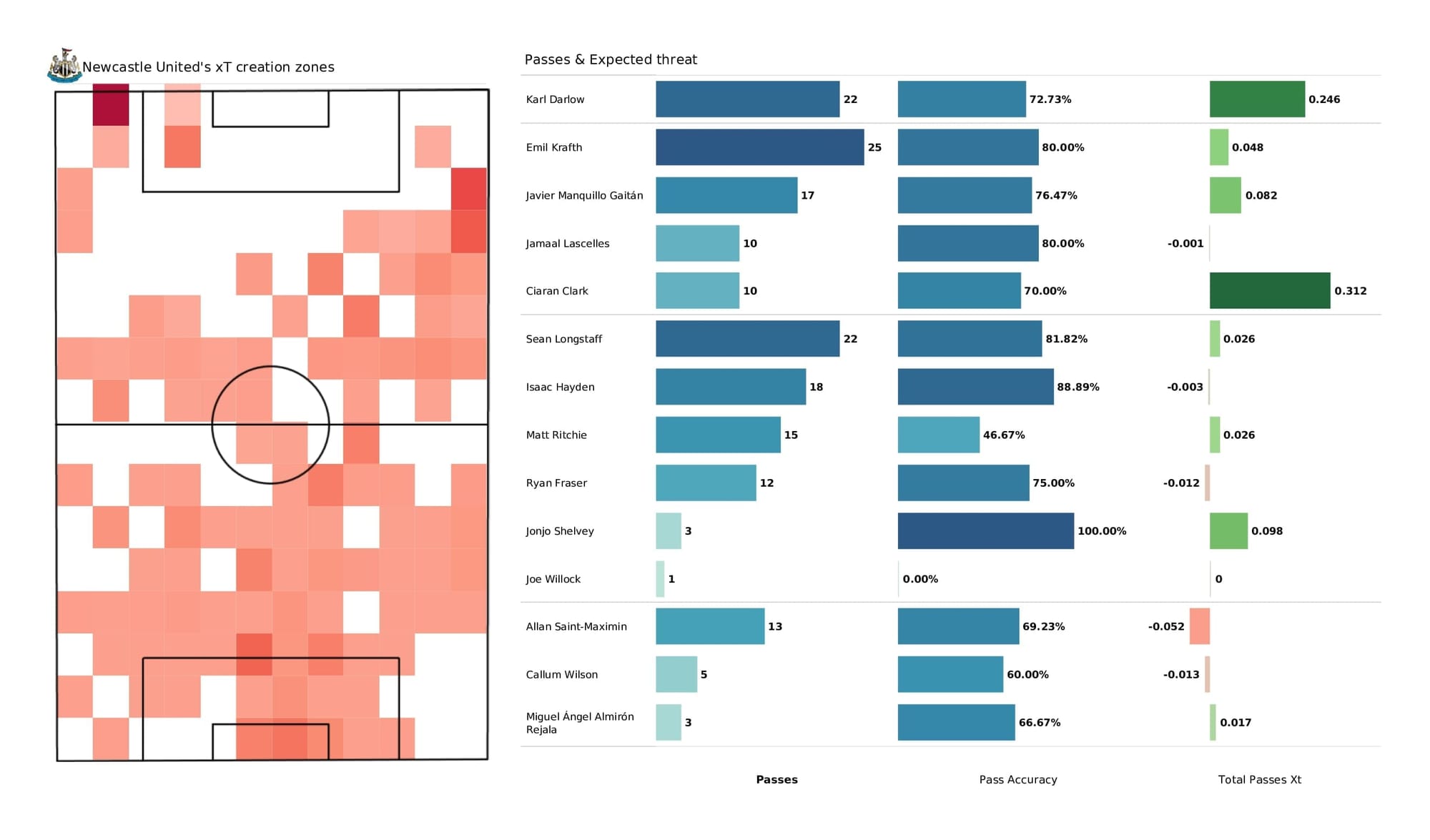 Premier League 2021/22: Newcastle vs Chelsea - post-match data viz and stats