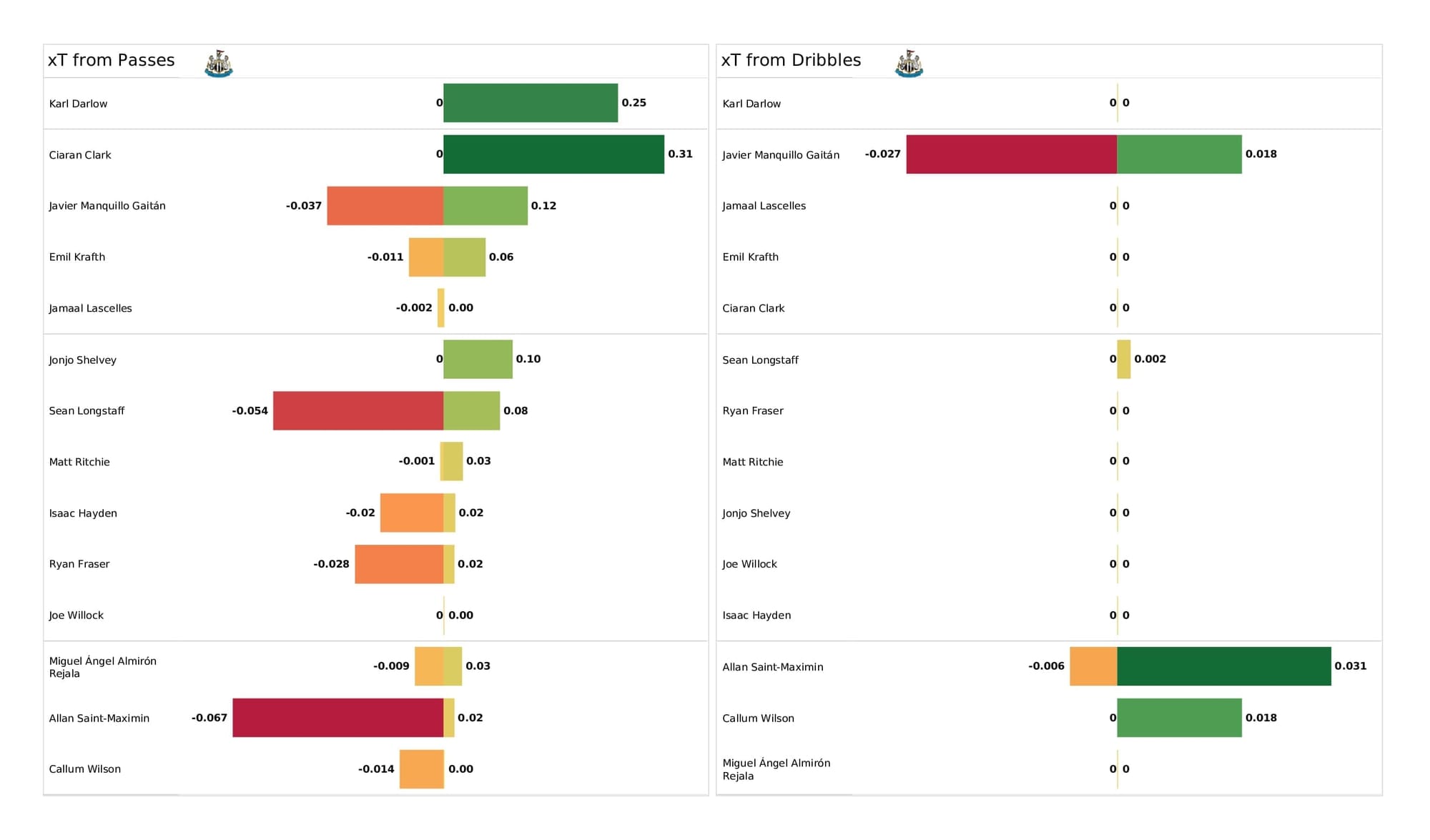 Premier League 2021/22: Newcastle vs Chelsea - post-match data viz and stats