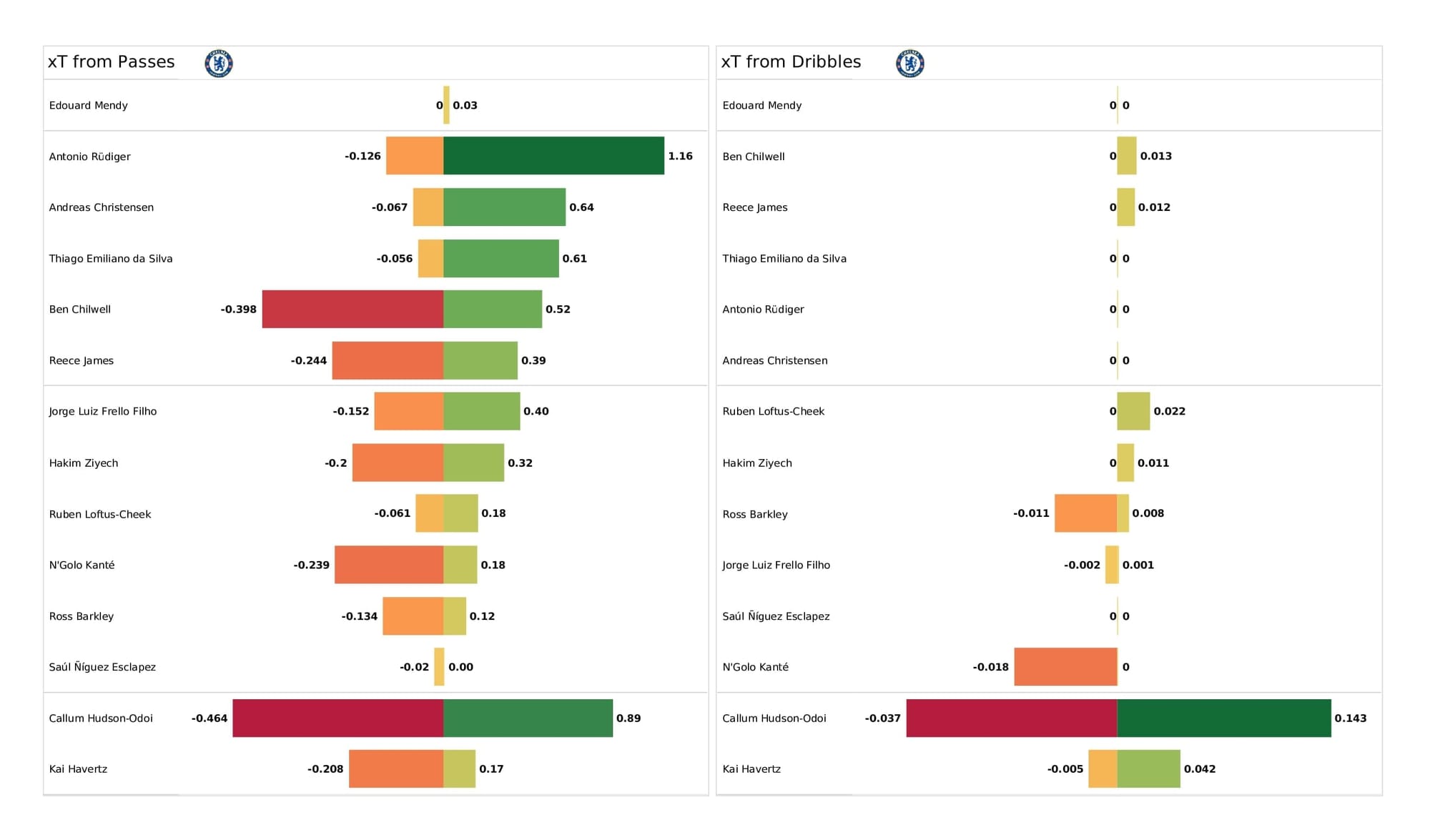 Premier League 2021/22: Newcastle vs Chelsea - post-match data viz and stats