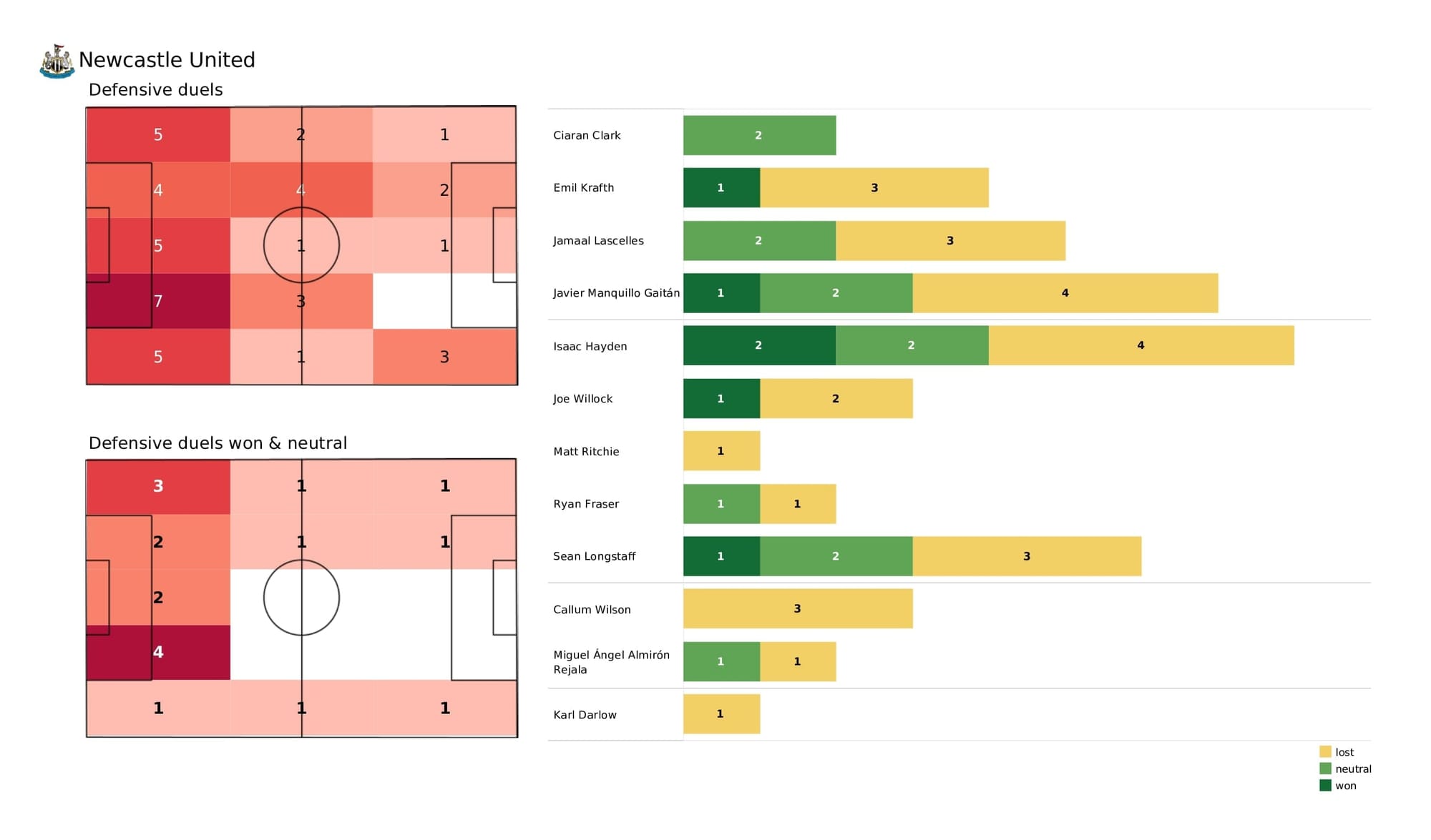 Premier League 2021/22: Newcastle vs Chelsea - post-match data viz and stats