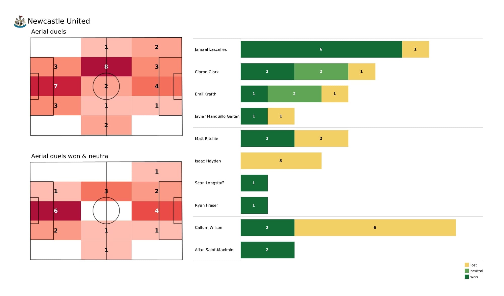 Premier League 2021/22: Newcastle vs Chelsea - post-match data viz and stats