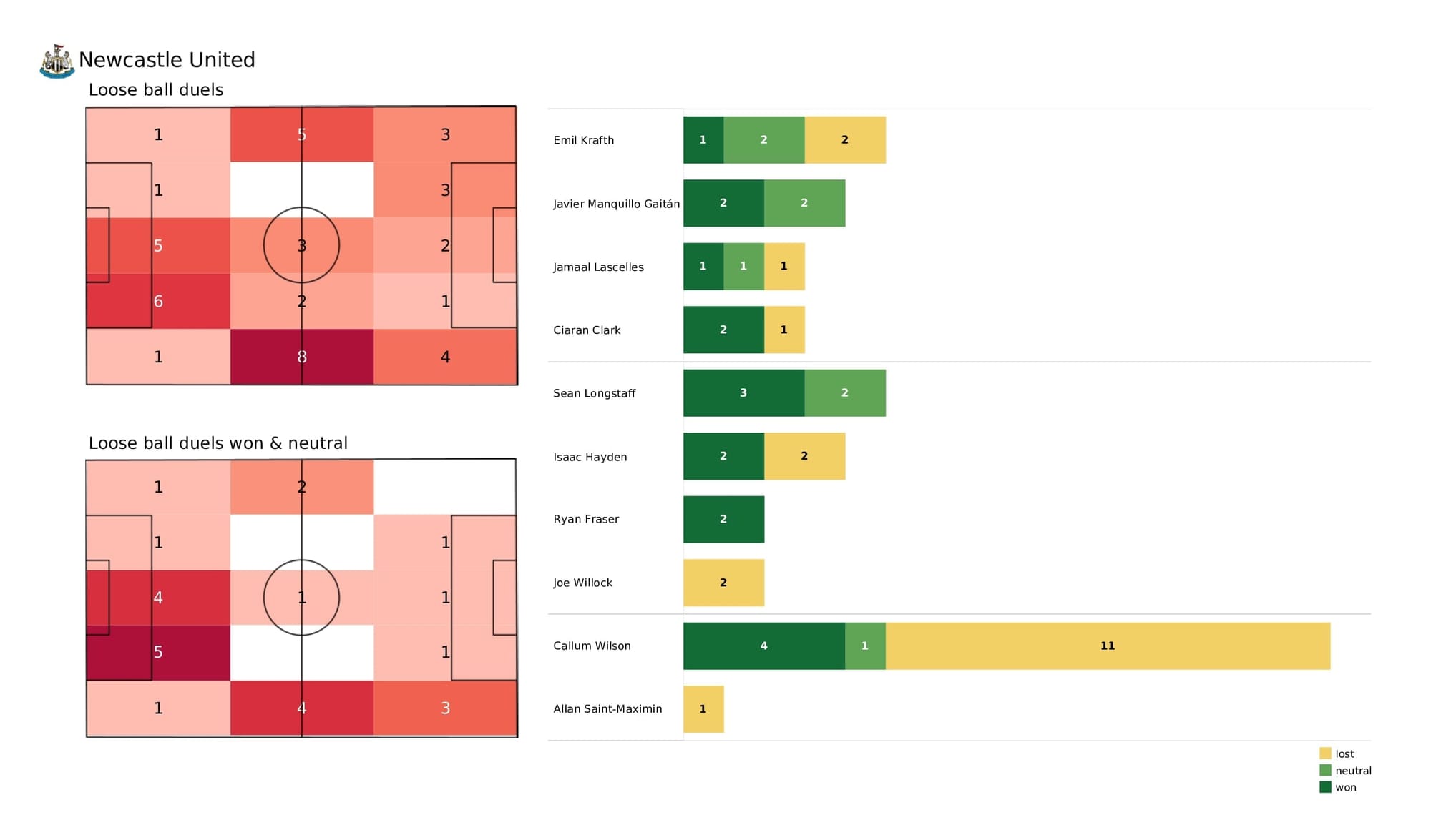 Premier League 2021/22: Newcastle vs Chelsea - post-match data viz and stats