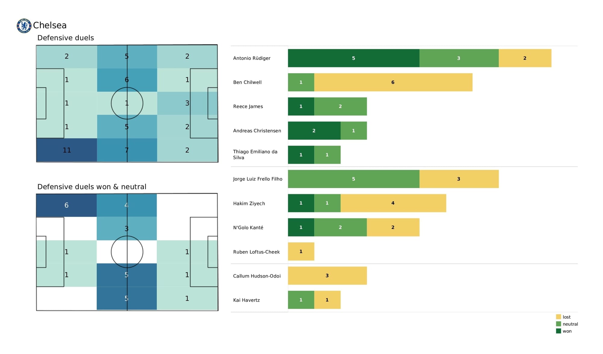 Premier League 2021/22: Newcastle vs Chelsea - post-match data viz and stats