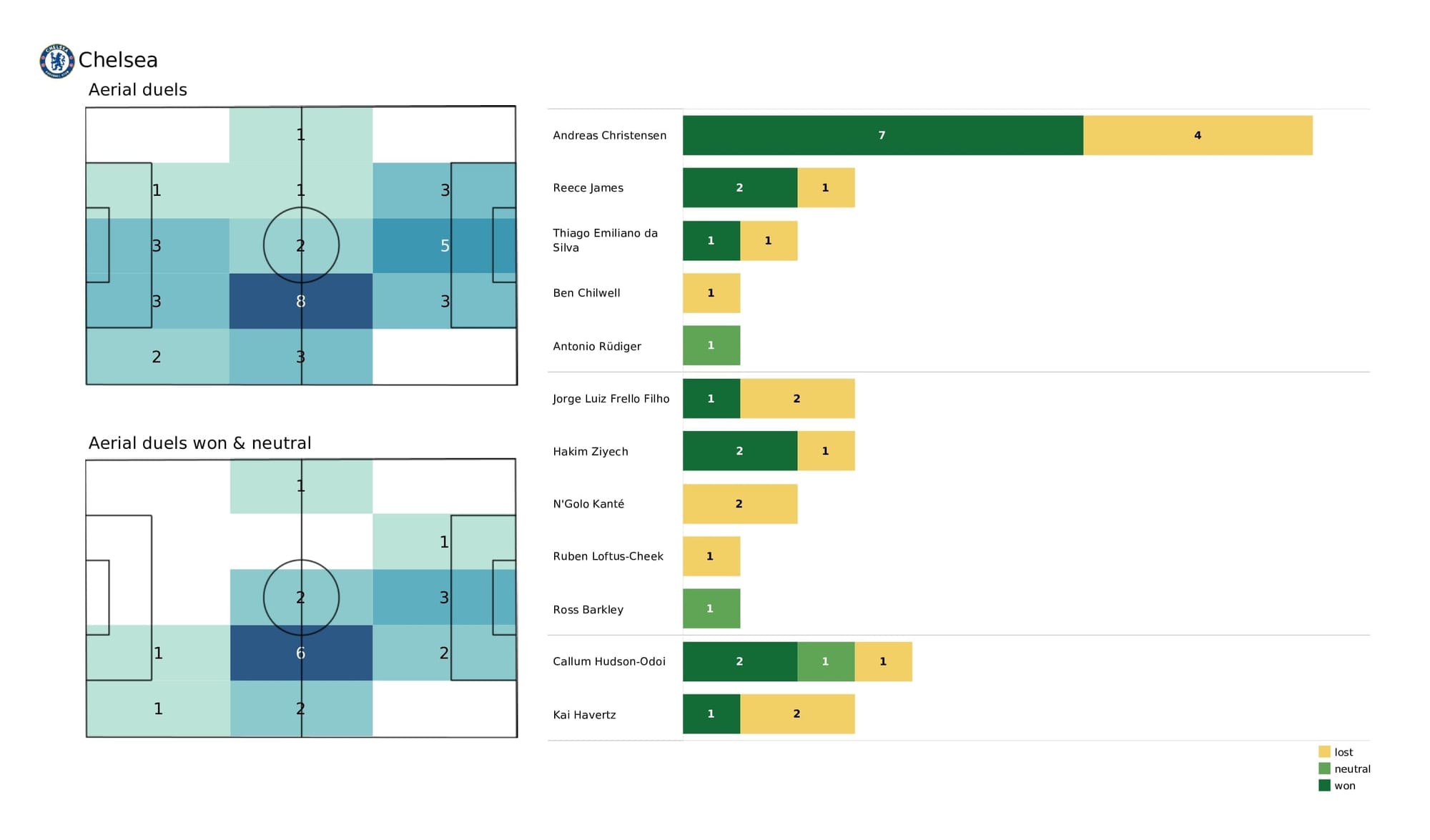 Premier League 2021/22: Newcastle vs Chelsea - post-match data viz and stats