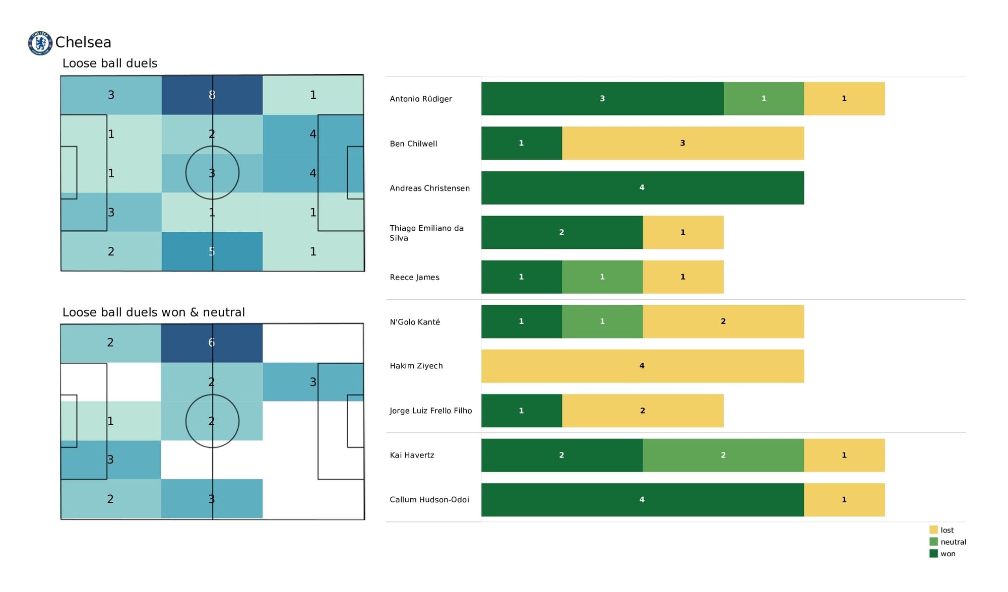 Premier League 2021/22: Newcastle vs Chelsea - post-match data viz and stats