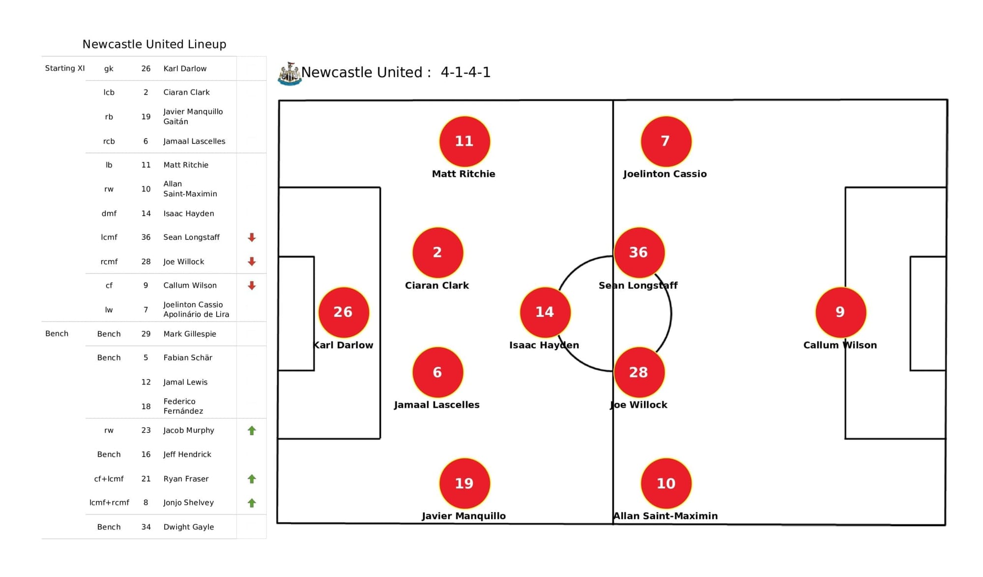 Premier League 2021/22: Newcastle vs Tottenham - post-match data viz and stats