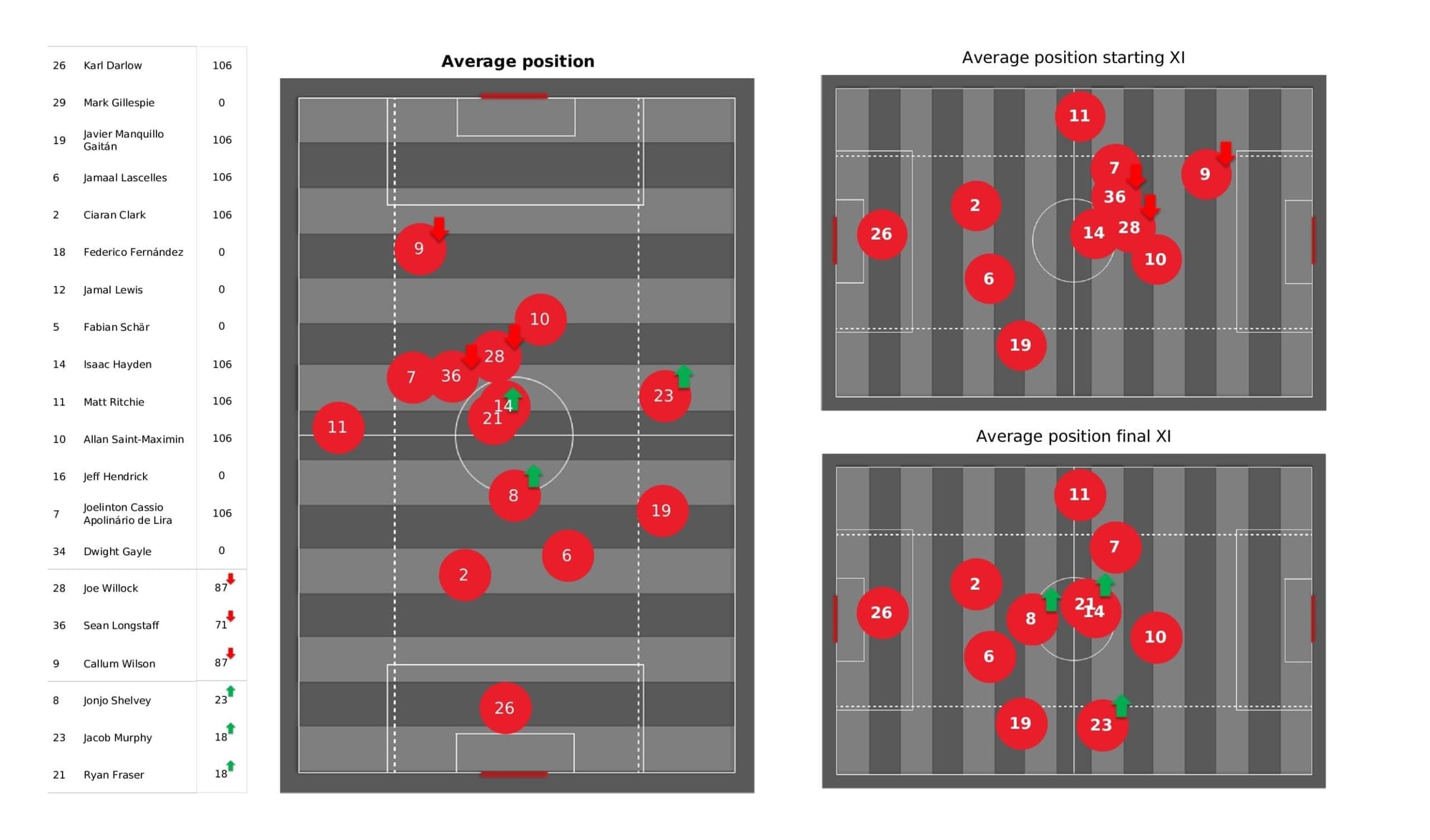 Premier League 2021/22: Newcastle vs Tottenham - post-match data viz and stats