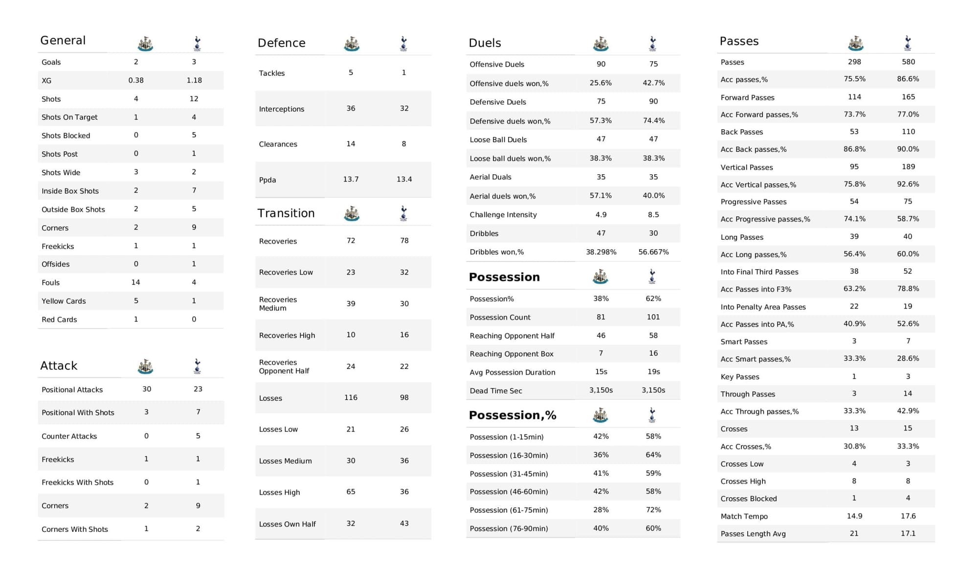 Premier League 2021/22: Newcastle vs Tottenham - post-match data viz and stats