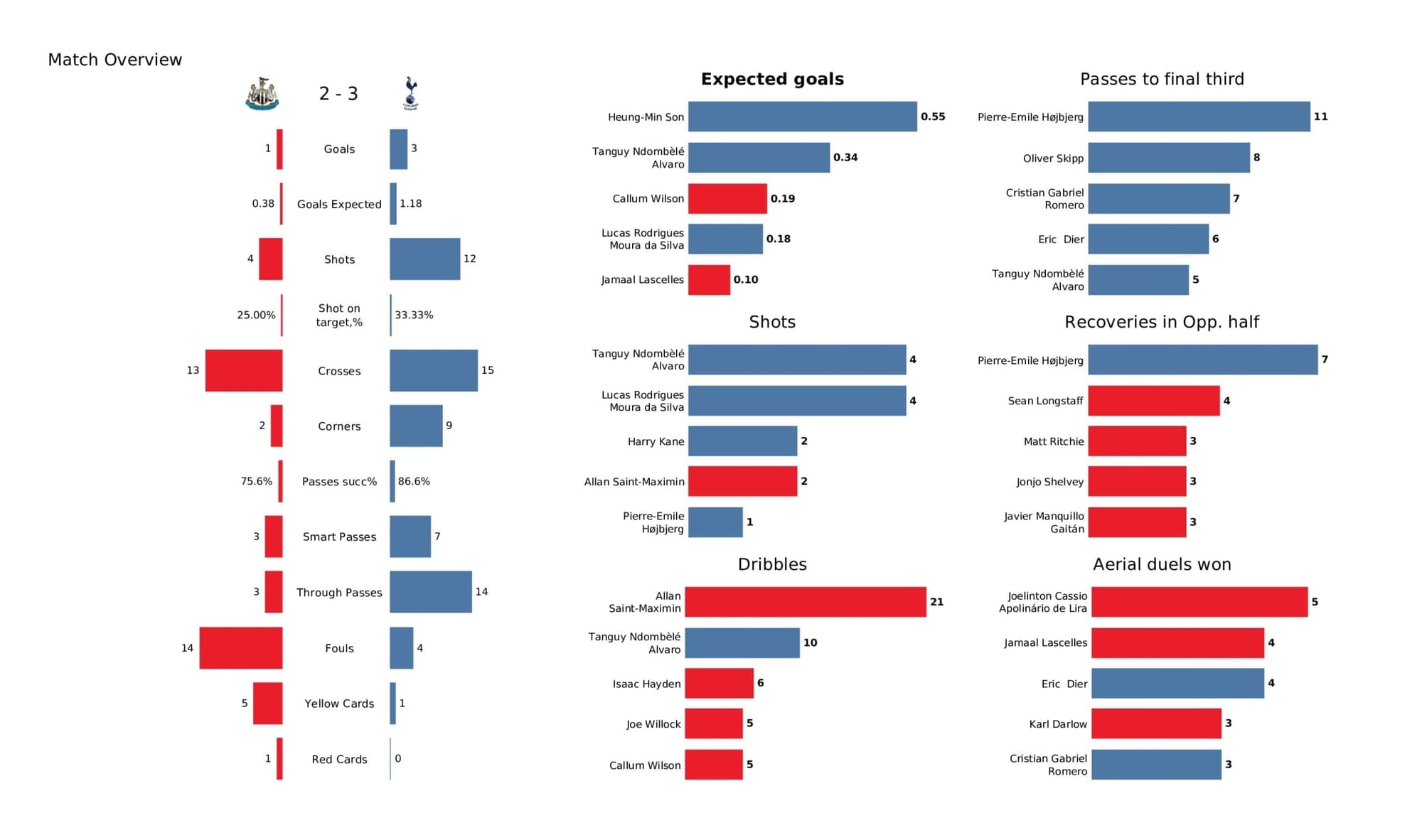 Premier League 2021/22: Newcastle vs Tottenham - post-match data viz and stats