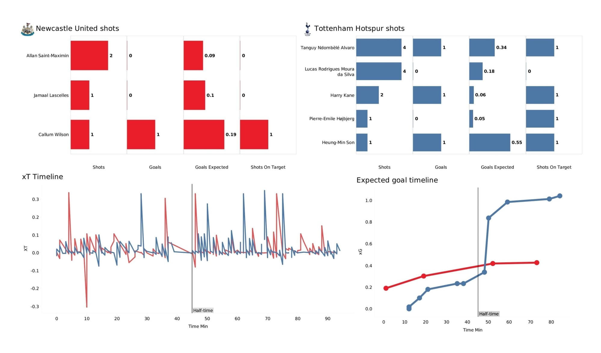 Premier League 2021/22: Newcastle vs Tottenham - post-match data viz and stats