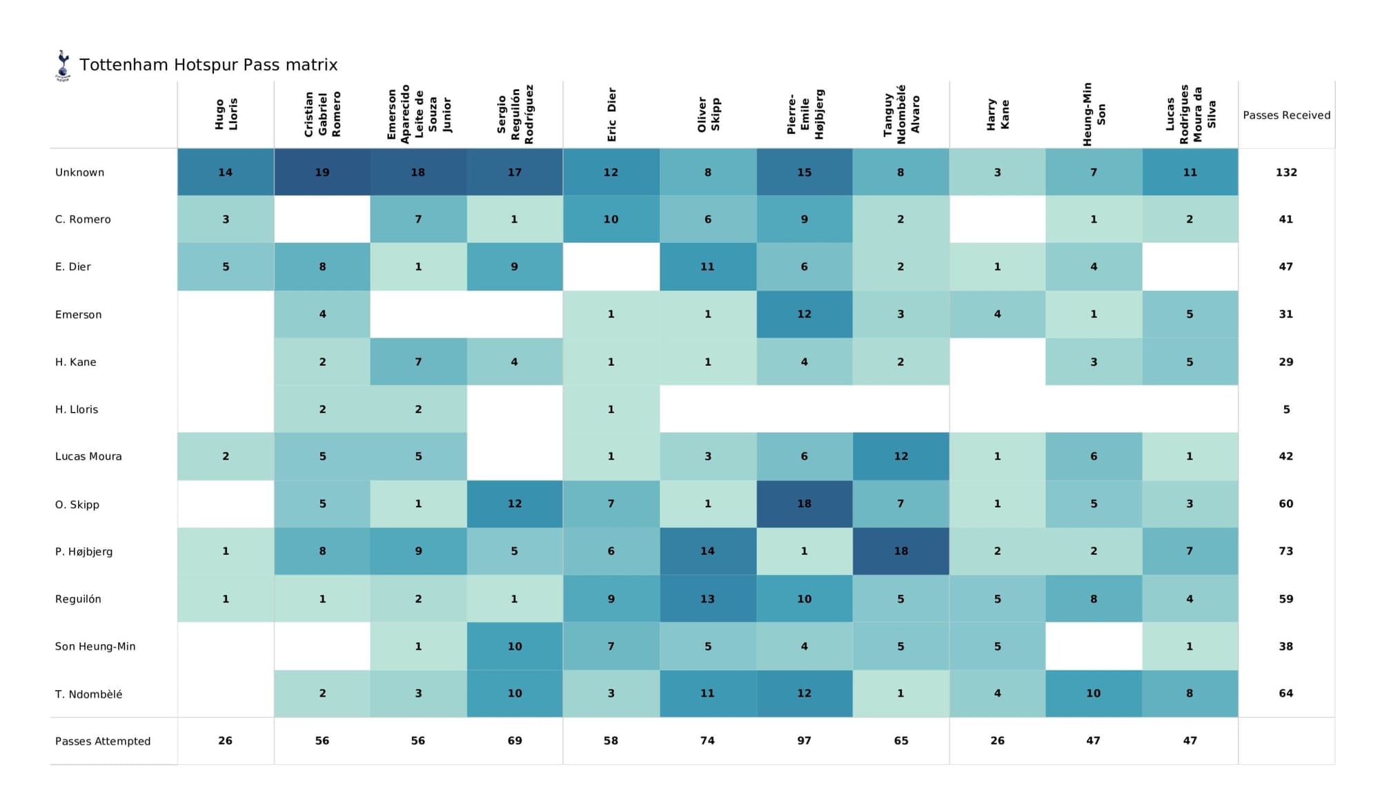 Premier League 2021/22: Newcastle vs Tottenham - post-match data viz and stats