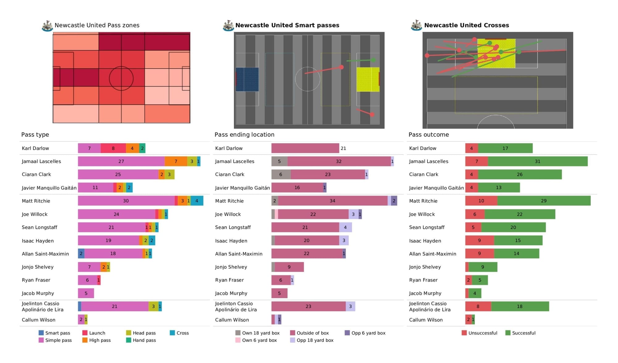 Premier League 2021/22: Newcastle vs Tottenham - post-match data viz and stats