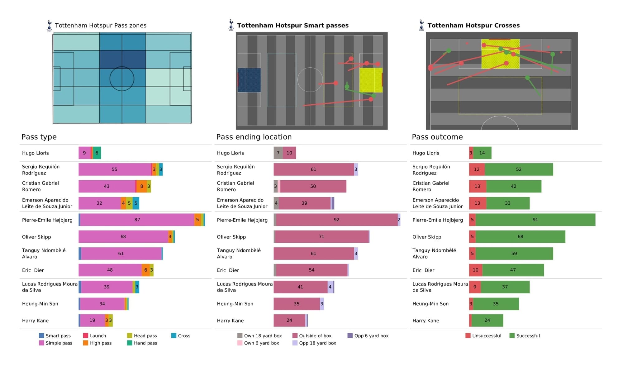 Premier League 2021/22: Newcastle vs Tottenham - post-match data viz and stats