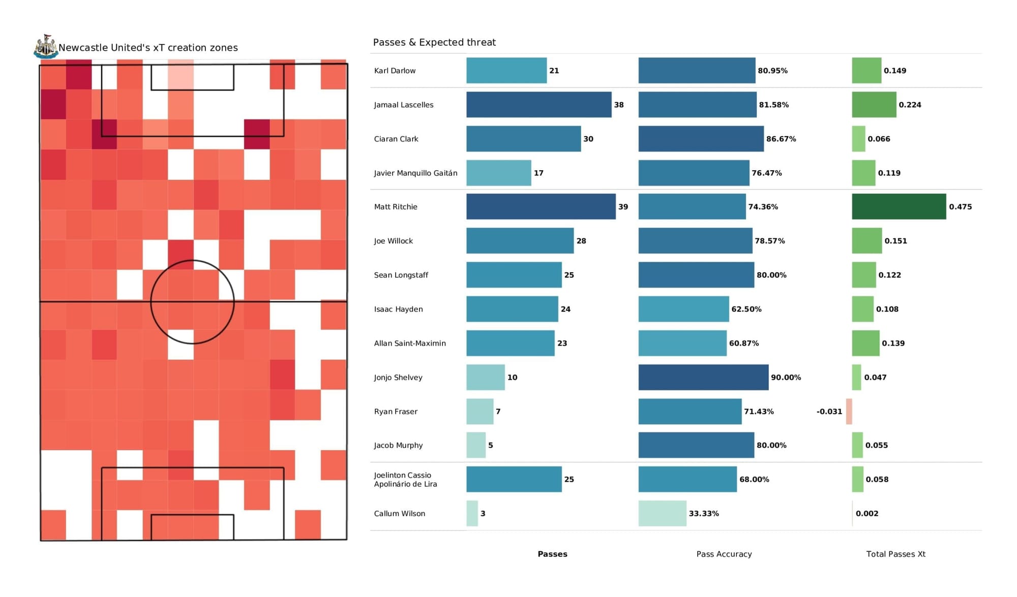 Premier League 2021/22: Newcastle vs Tottenham - post-match data viz and stats