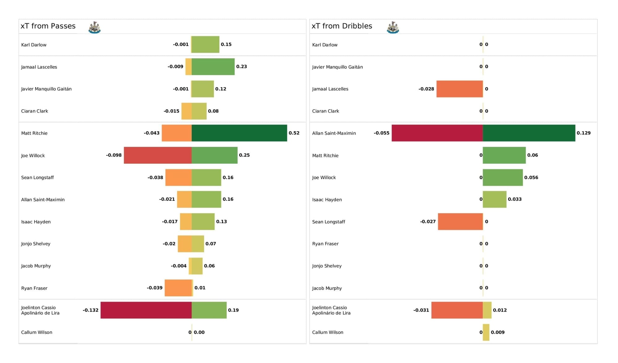 Premier League 2021/22: Newcastle vs Tottenham - post-match data viz and stats