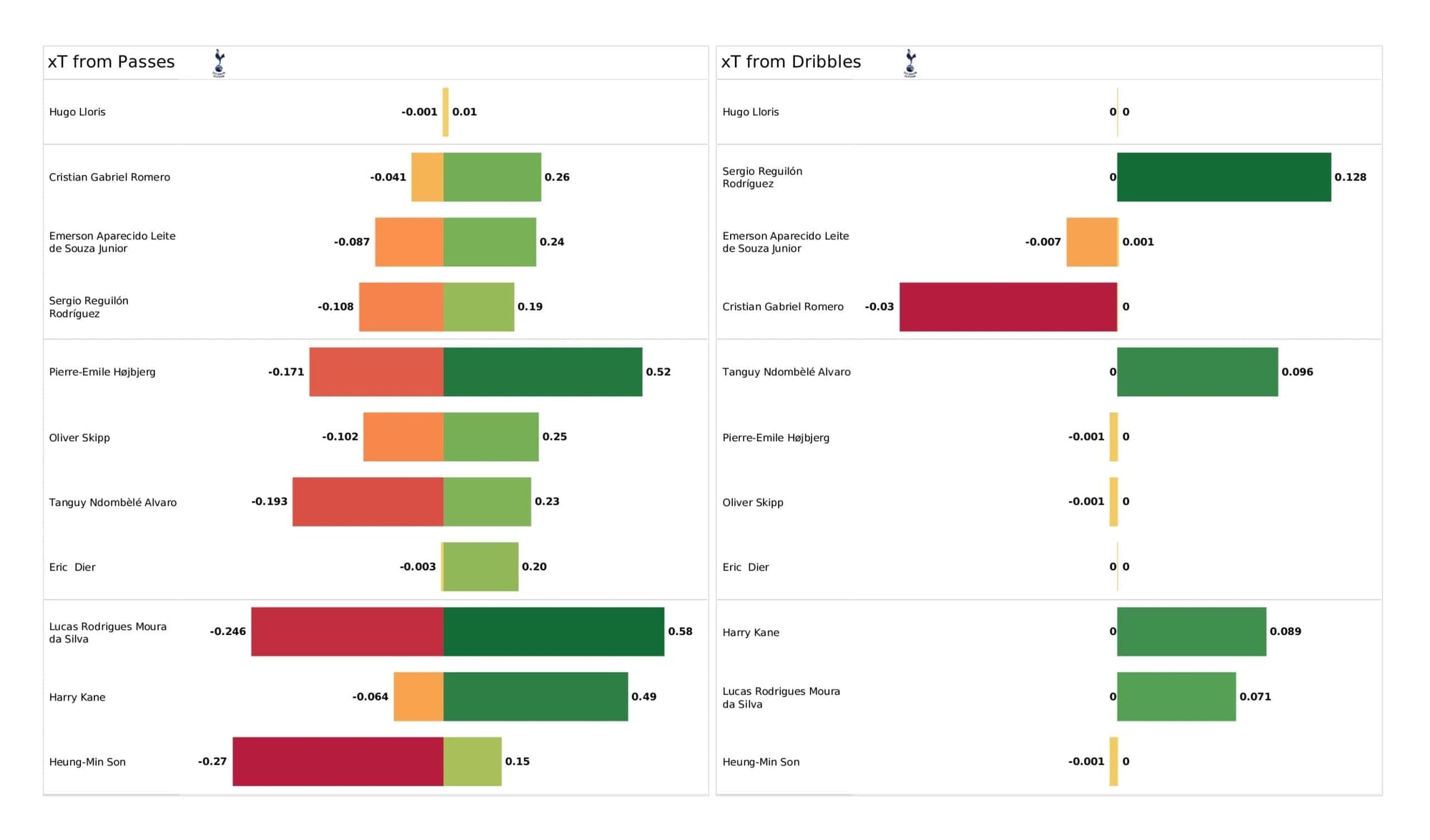 Premier League 2021/22: Newcastle vs Tottenham - post-match data viz and stats