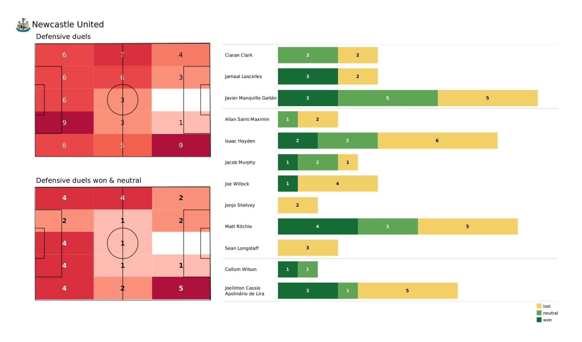 Premier League 2021/22: Newcastle vs Tottenham - post-match data viz and stats