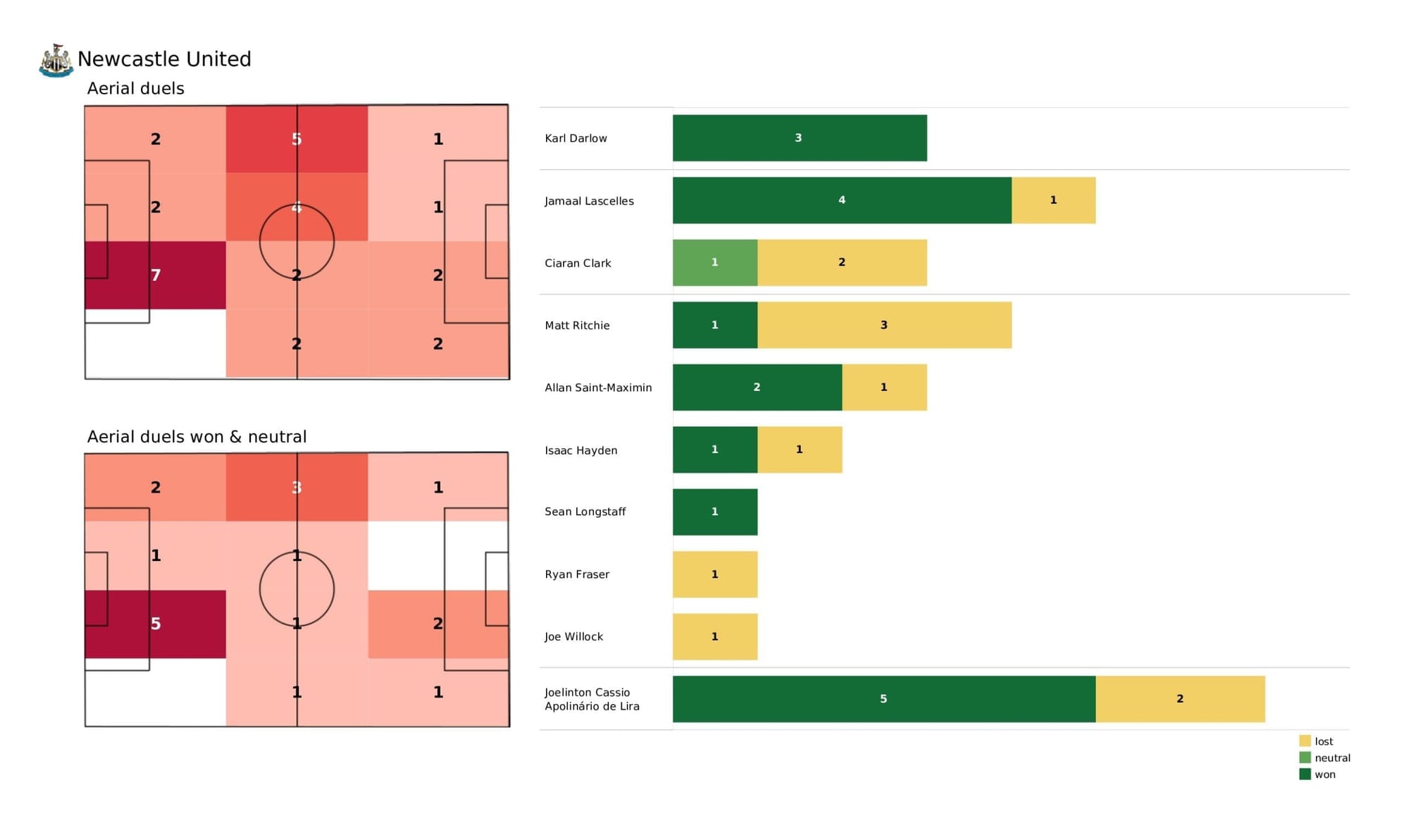 Premier League 2021/22: Newcastle vs Tottenham - post-match data viz and stats