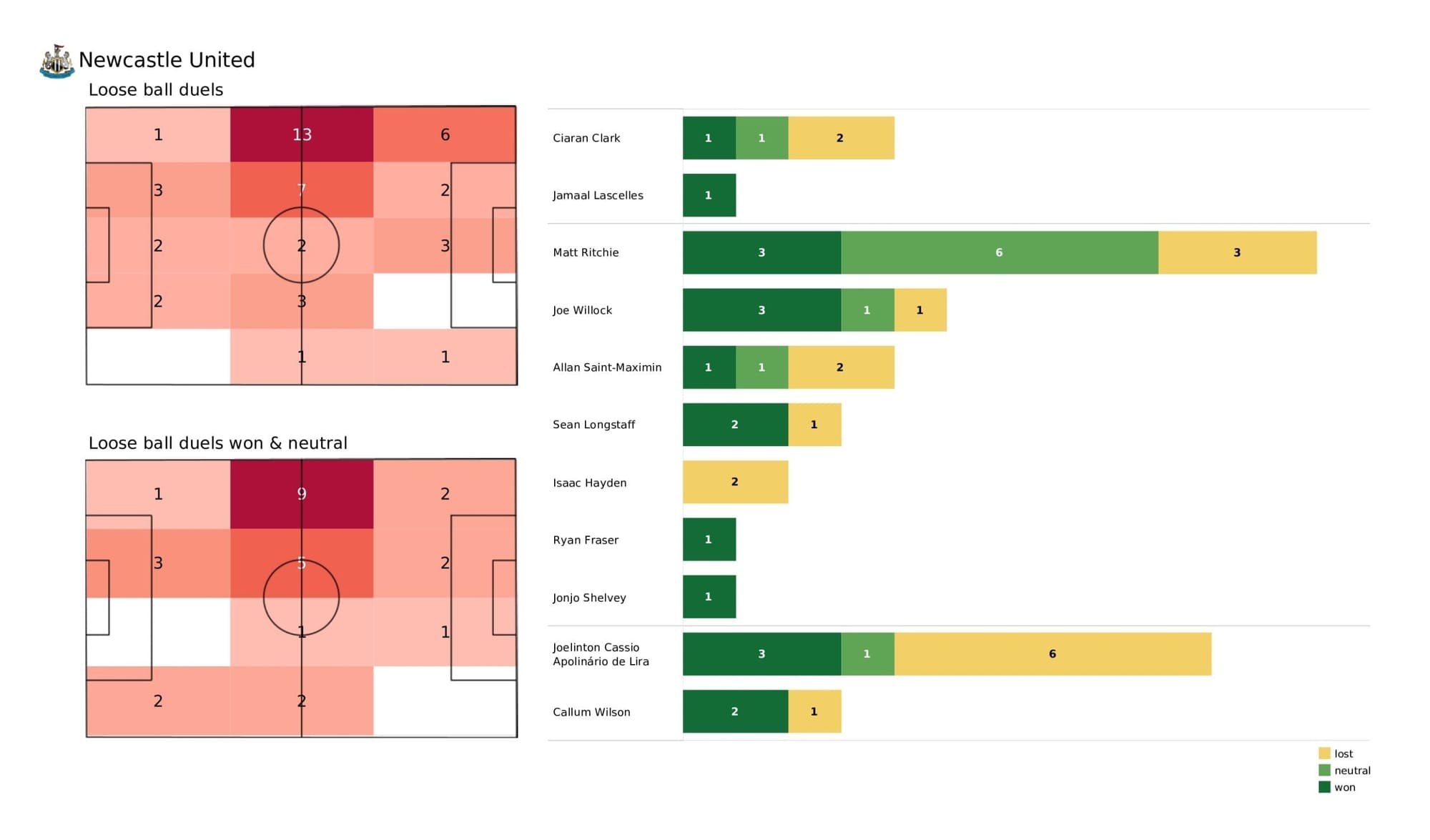 Premier League 2021/22: Newcastle vs Tottenham - post-match data viz and stats