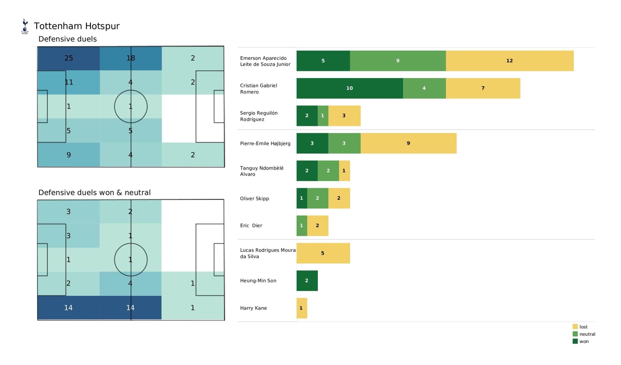 Premier League 2021/22: Newcastle vs Tottenham - post-match data viz and stats