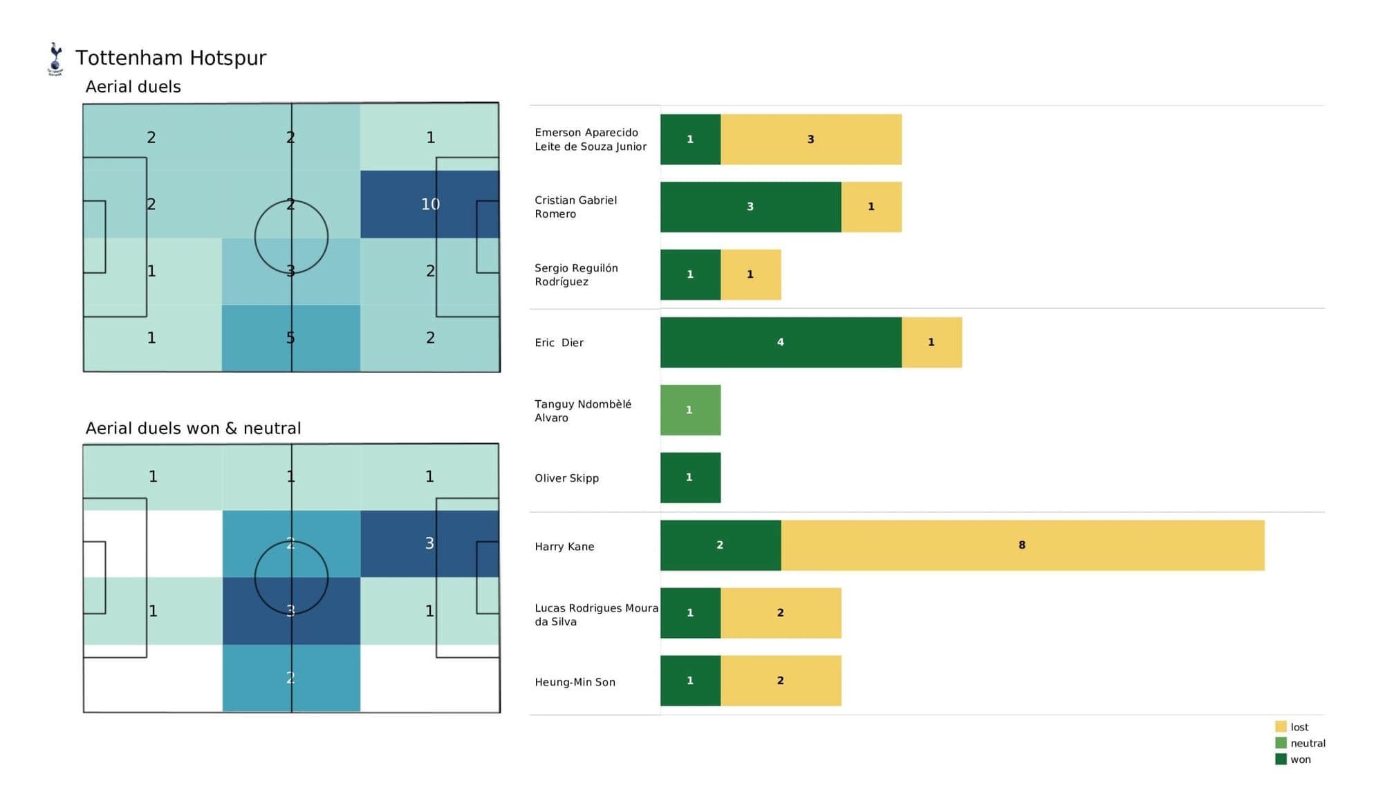 Premier League 2021/22: Newcastle vs Tottenham - post-match data viz and stats