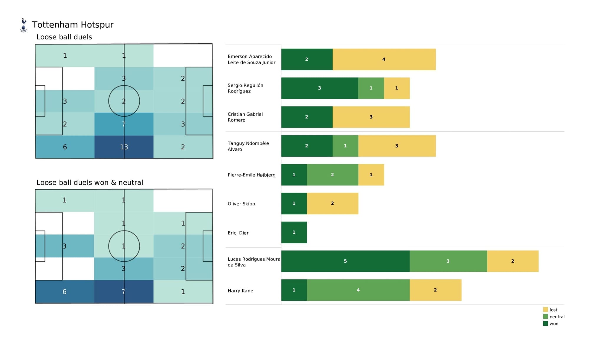 Premier League 2021/22: Newcastle vs Tottenham - post-match data viz and stats