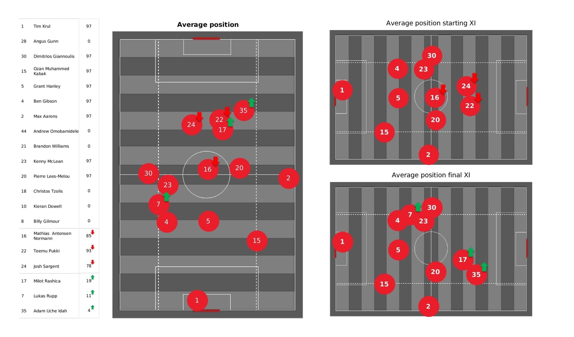 Premier League 2021/22: Norwich vs Brighton - post-match data viz and stats