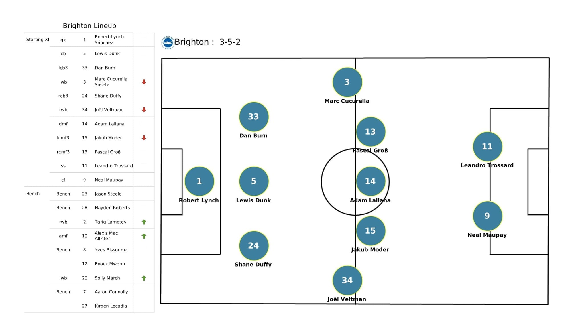 Premier League 2021/22: Norwich vs Brighton - post-match data viz and stats