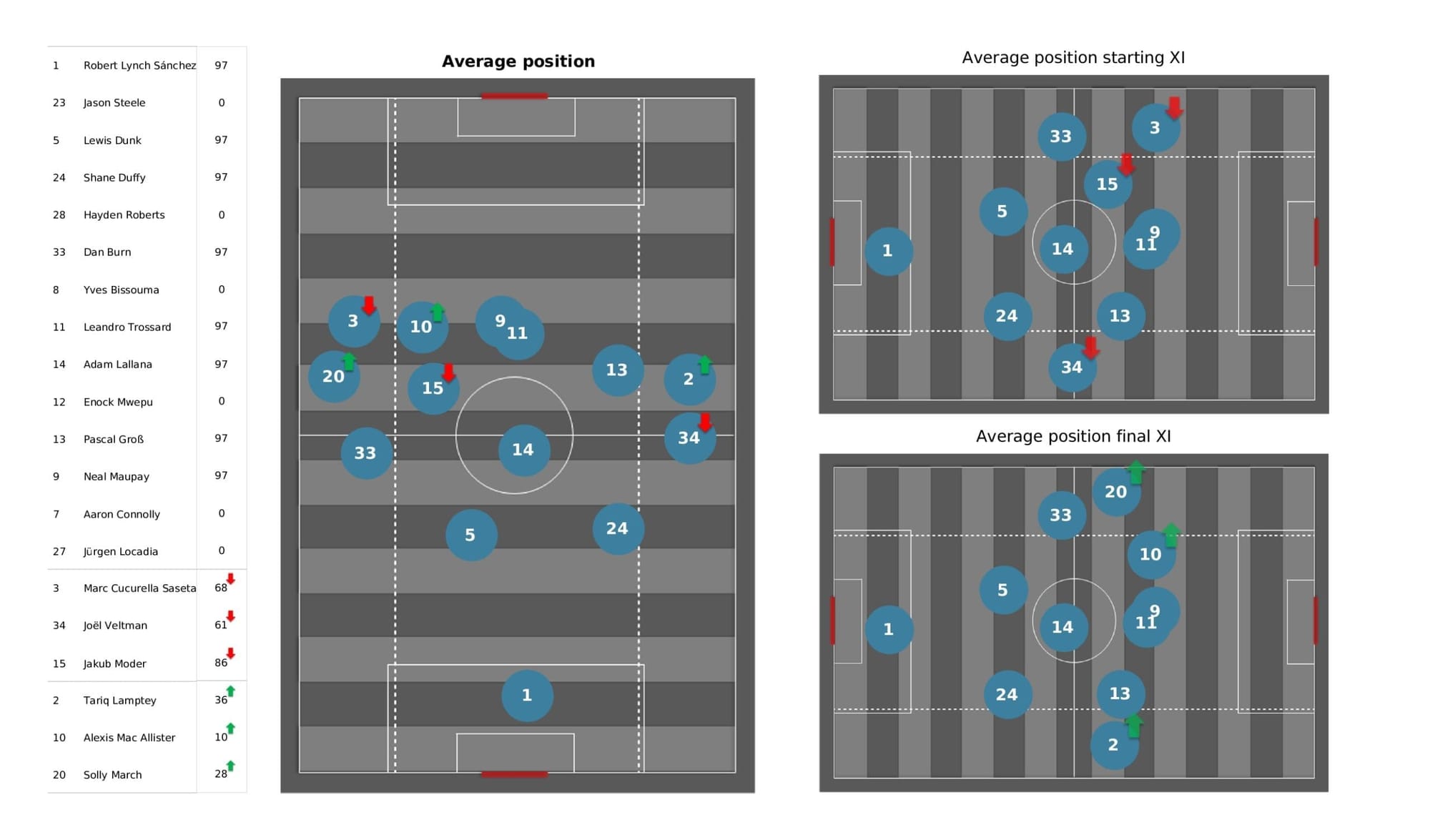 Premier League 2021/22: Norwich vs Brighton - post-match data viz and stats